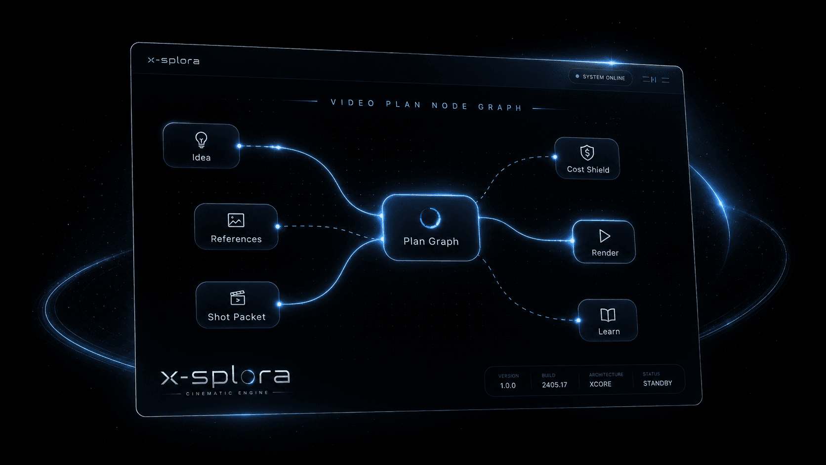 x-splora video plan node graph with idea, references, and render flow