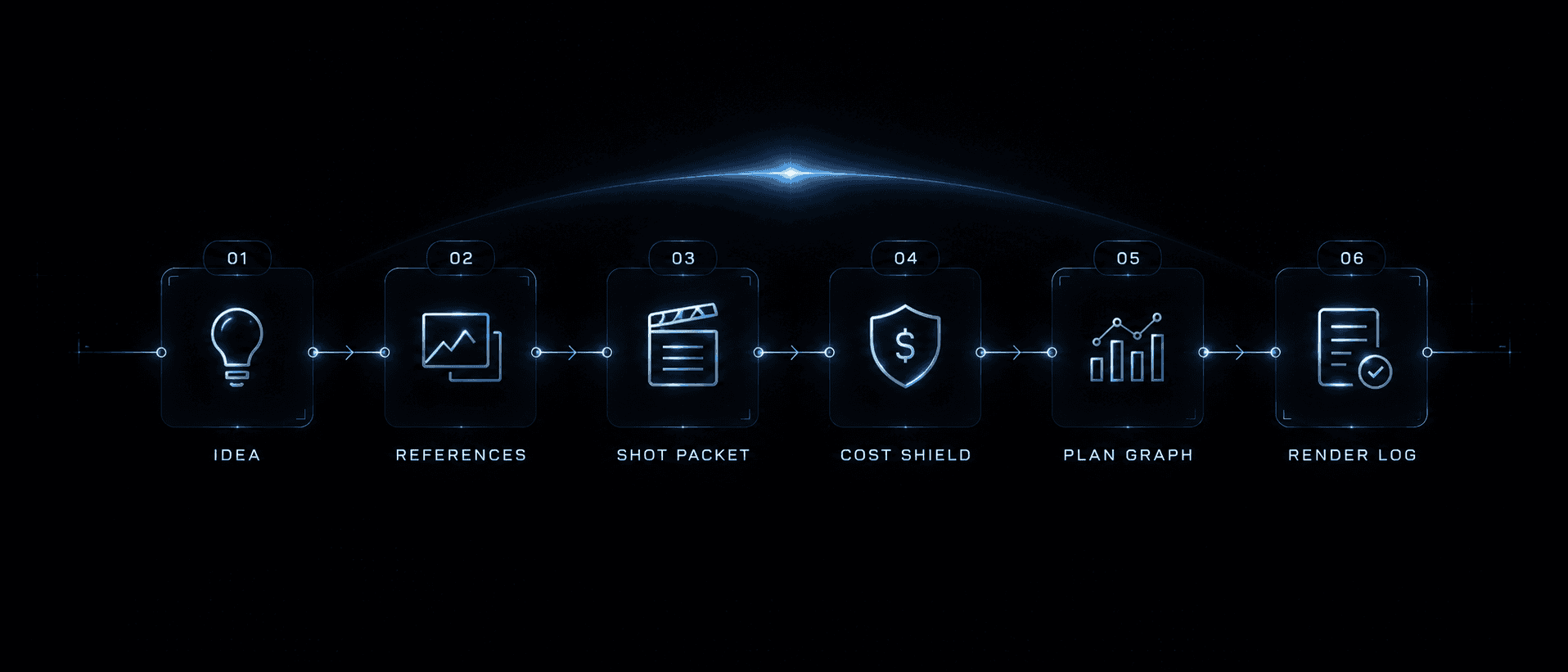 x-splora workflow from idea through references, shot packet, cost shield, plan graph, to render log